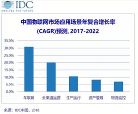 物聯網技術服務浪潮 解析2018年上半年全球市場支出趨勢