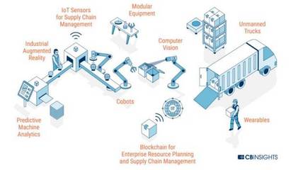 自動化工廠邁向人工智能 物聯網技術服務的橋梁與挑戰
