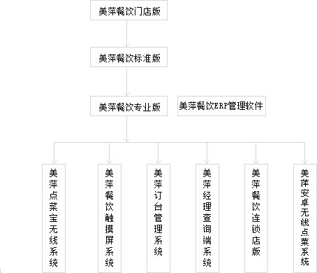 智慧餐飲之選 如何科學(xué)選擇管理系統(tǒng)，以美萍軟件為例